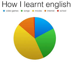 How I learnt English - graphic